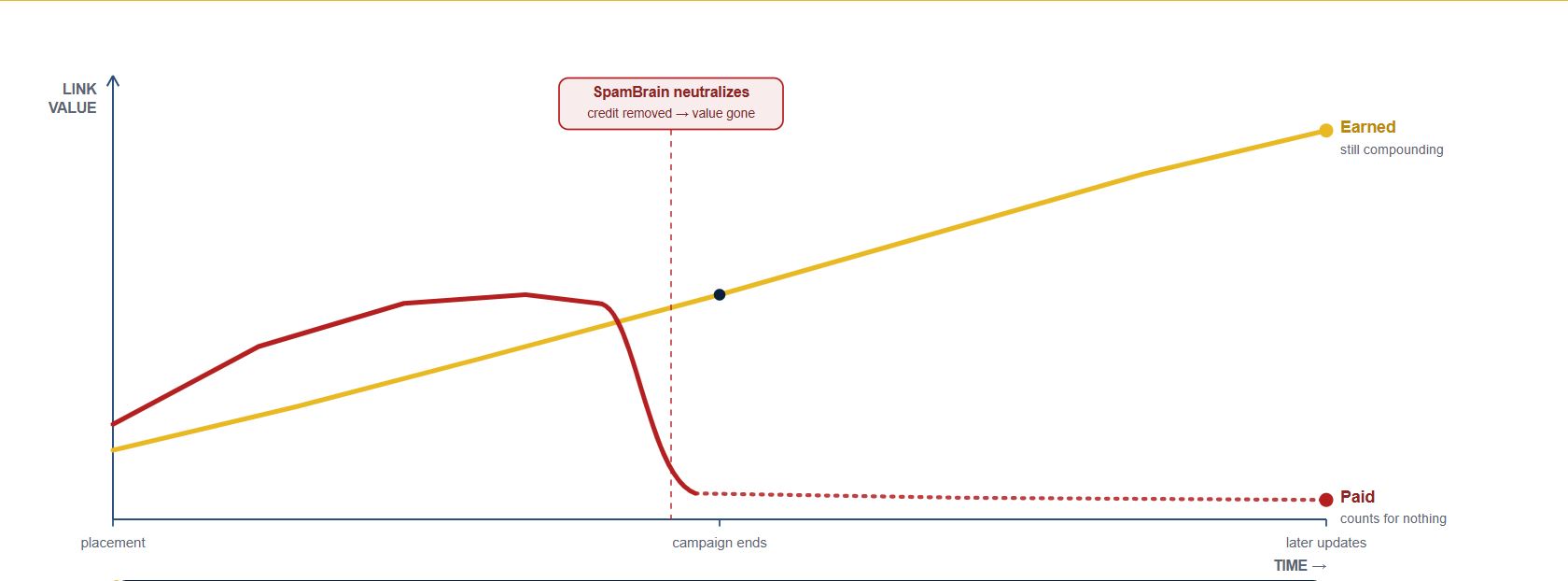 Why Earned Links Compound Where Paid Links Break.JPG