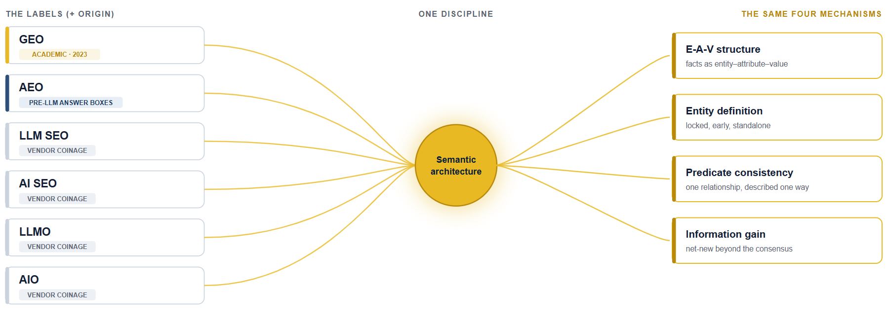 What Do GEO, AEO, LLM SEO, and AI SEO Mean.JPG