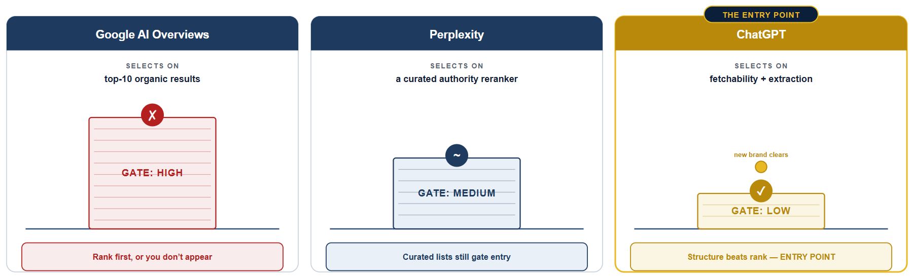 Why ChatGPT Is the Lowest Gate in AI Search.JPG