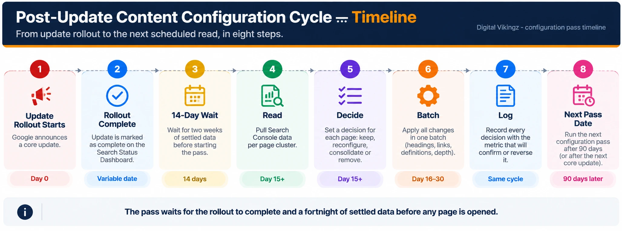 configuration-pass-timeline.webp